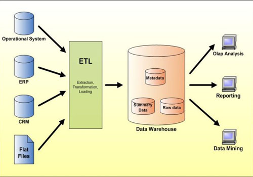 Datawarehousing